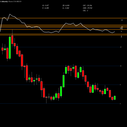 Monthly charts share MLCO Melco Resorts & Entertainment Limited USA Stock exchange 