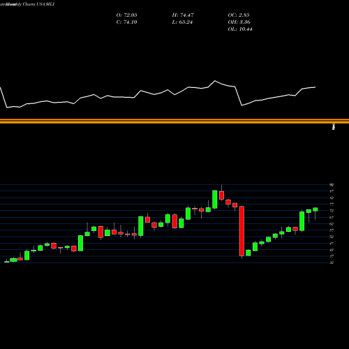 Monthly charts share MLI Mueller Industries, Inc. USA Stock exchange 