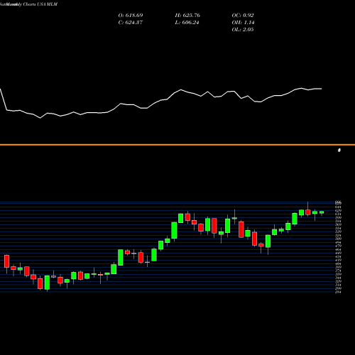 Monthly charts share MLM Martin Marietta Materials, Inc. USA Stock exchange 