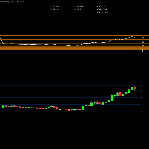 Monthly charts share MLP Maui Land & Pineapple Company, Inc. USA Stock exchange 