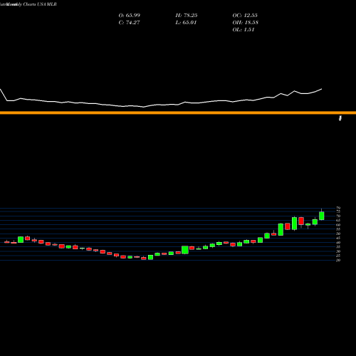 Monthly charts share MLR Miller Industries, Inc. USA Stock exchange 