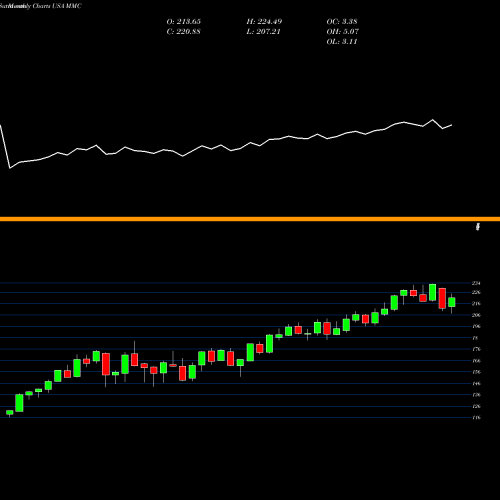 Monthly charts share MMC Marsh & McLennan Companies, Inc. USA Stock exchange 