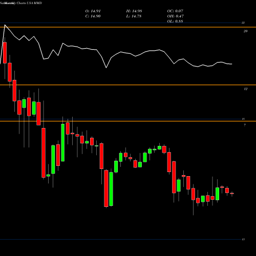 Monthly charts share MMD MainStay MacKay DefinedTerm Municipal Opportunitie USA Stock exchange 