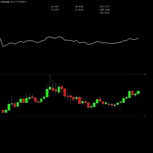 Monthly charts share MMLP Martin Midstream Partners L.P. USA Stock exchange 