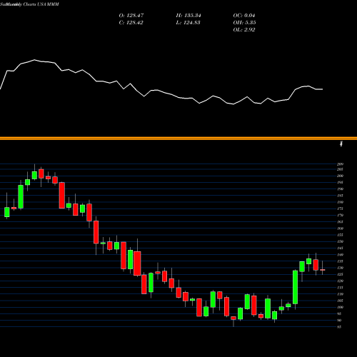 Monthly charts share MMM 3M Company USA Stock exchange 