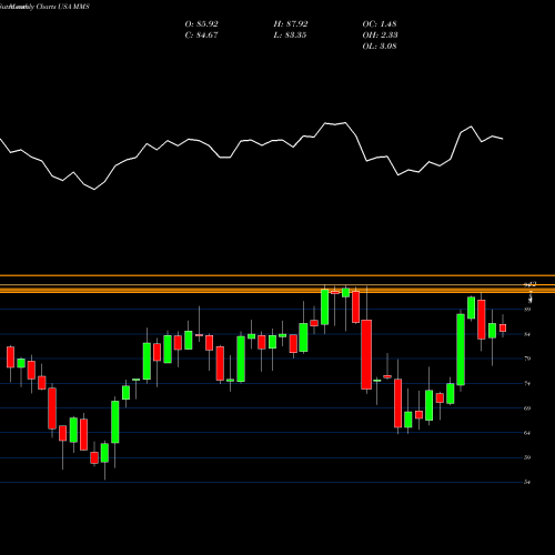 Monthly charts share MMS Maximus, Inc. USA Stock exchange 
