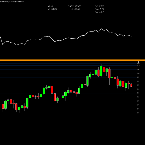 Monthly charts share MMSI Merit Medical Systems, Inc. USA Stock exchange 