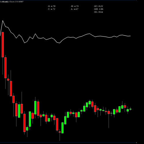 Monthly charts share MMT MFS Multimarket Income Trust USA Stock exchange 