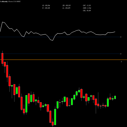 Monthly charts share MMU Western Asset Managed Municipals Fund, Inc. USA Stock exchange 