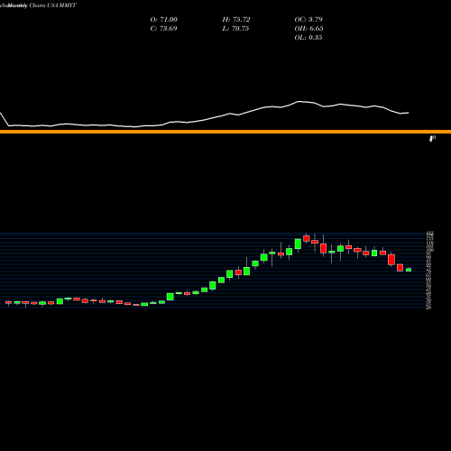 Monthly charts share MMYT MakeMyTrip Limited USA Stock exchange 