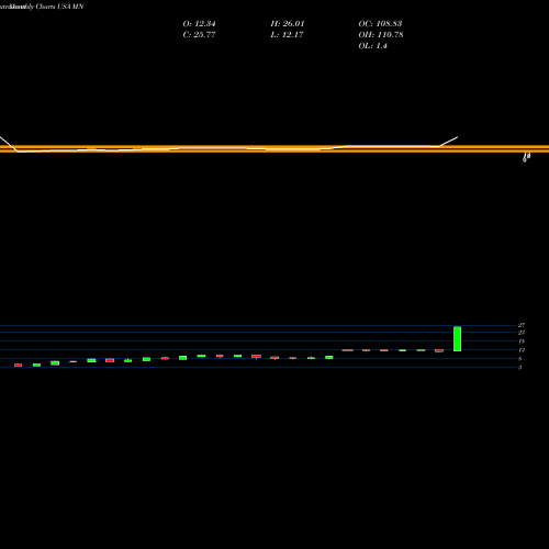 Monthly charts share MN Manning & Napier, Inc. USA Stock exchange 