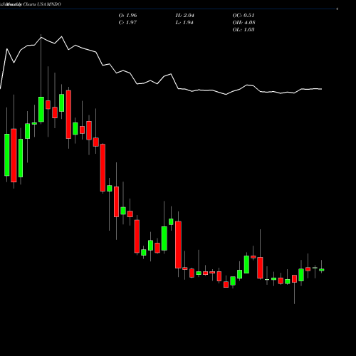 Monthly charts share MNDO MIND C.T.I. Ltd. USA Stock exchange 