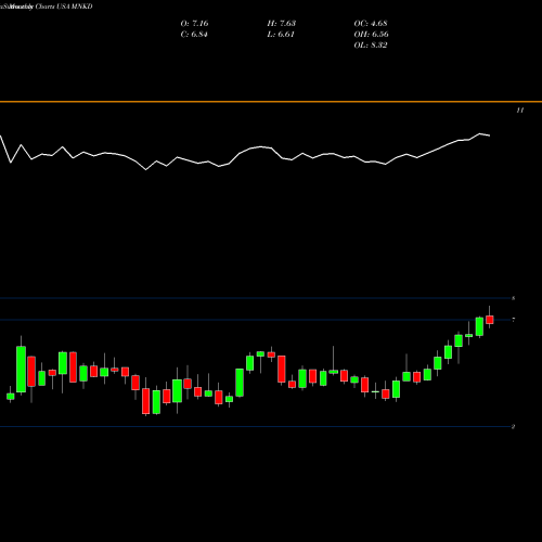 Monthly charts share MNKD MannKind Corporation USA Stock exchange 