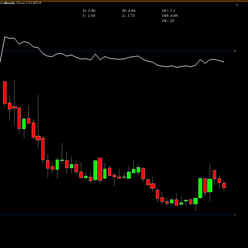 Monthly charts share MNOV MediciNova, Inc. USA Stock exchange 