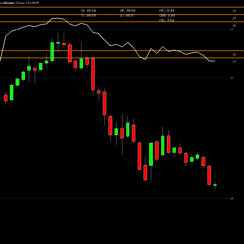 Monthly charts share MNP Western Asset Municipal Partners Fund, Inc. USA Stock exchange 