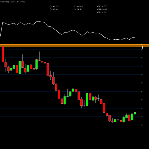 Monthly charts share MNRO Monro, Inc.  USA Stock exchange 