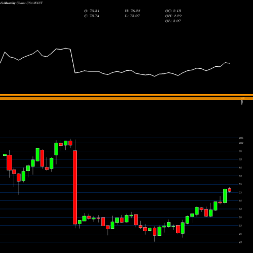Monthly charts share MNST Monster Beverage Corporation USA Stock exchange 