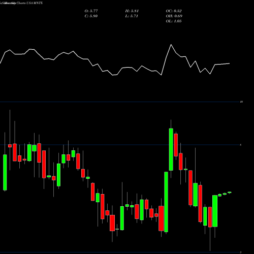 Monthly charts share MNTX Manitex International, Inc. USA Stock exchange 