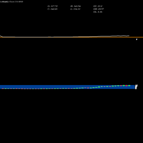 Monthly charts share MOD Modine Manufacturing Company USA Stock exchange 
