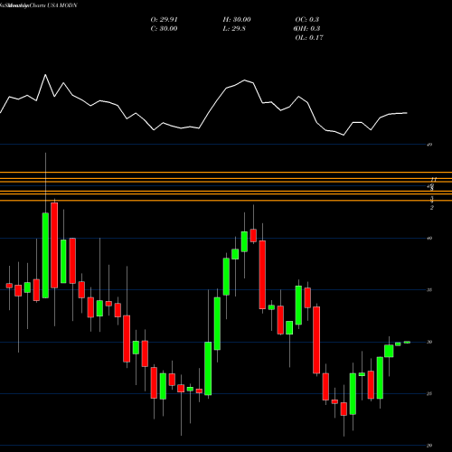 Monthly charts share MODN Model N, Inc. USA Stock exchange 