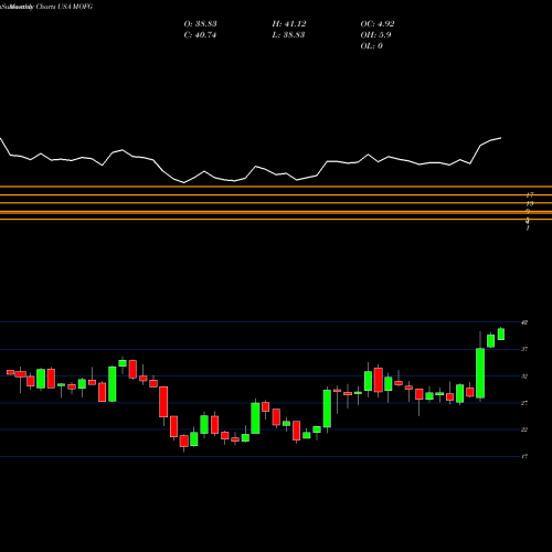 Monthly charts share MOFG MidWestOne Financial Group, Inc. USA Stock exchange 