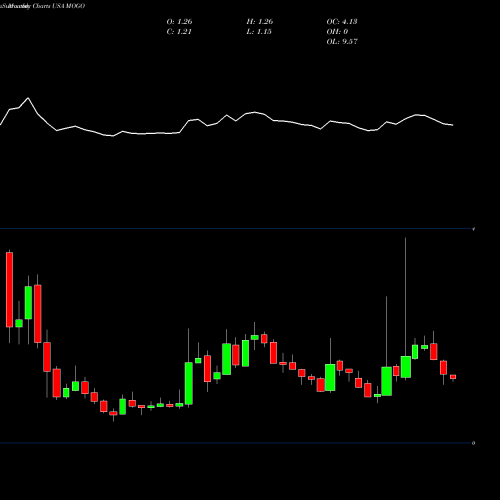 Monthly charts share MOGO Mogo Finance Technology Inc. USA Stock exchange 