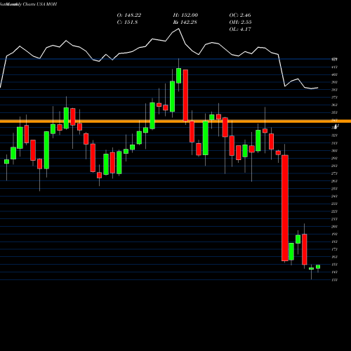 Monthly charts share MOH Molina Healthcare Inc USA Stock exchange 