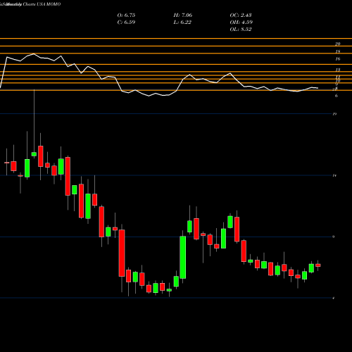 Monthly charts share MOMO Momo Inc. USA Stock exchange 