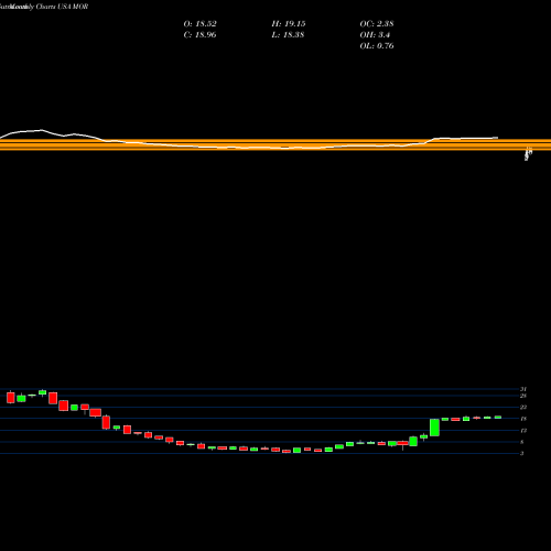 Monthly charts share MOR MorphoSys AG USA Stock exchange 