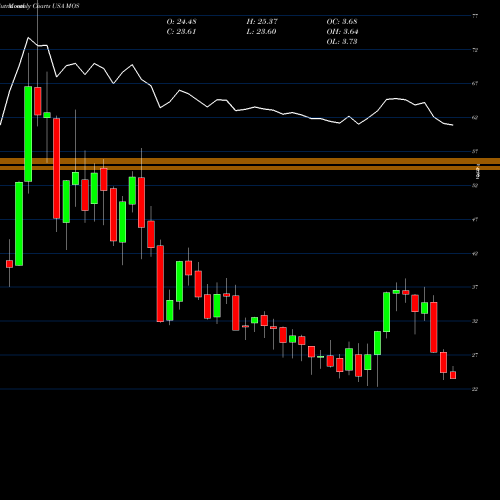 Monthly charts share MOS Mosaic Company (The) USA Stock exchange 