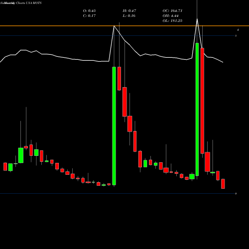 Monthly charts share MOTS Motus GI Holdings, Inc. USA Stock exchange 