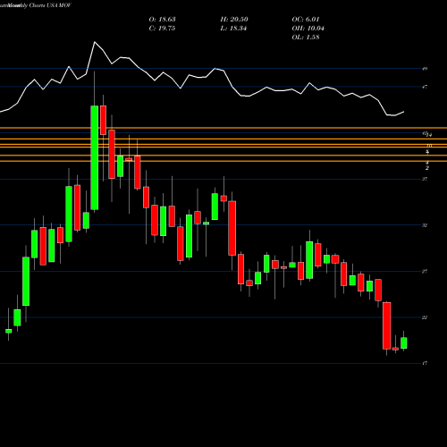 Monthly charts share MOV Movado Group Inc. USA Stock exchange 