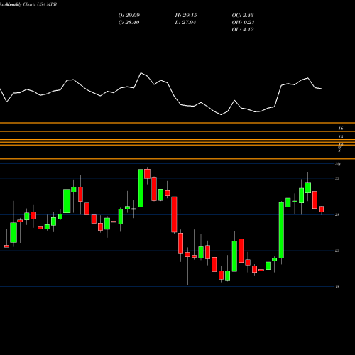 Monthly charts share MPB Mid Penn Bancorp USA Stock exchange 