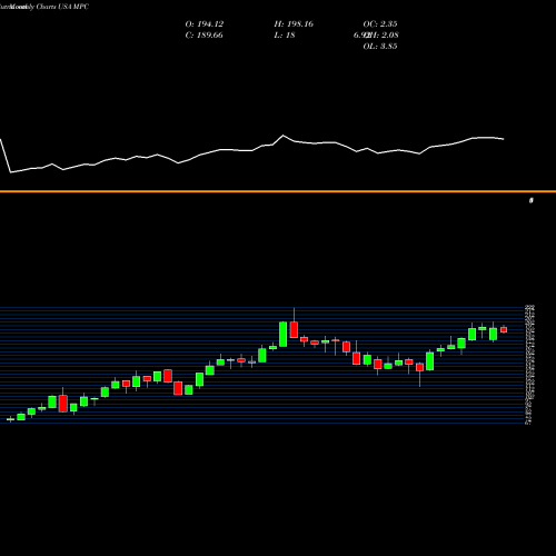 Monthly charts share MPC Marathon Petroleum Corporation USA Stock exchange 