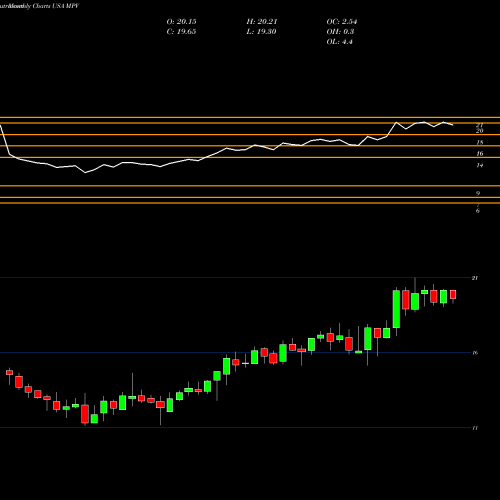 Monthly charts share MPV Barings Participation Investors USA Stock exchange 