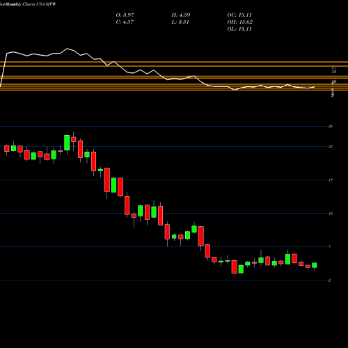 Monthly charts share MPW Medical Properties Trust, Inc. USA Stock exchange 