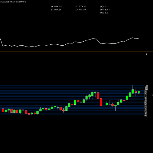 Monthly charts share MPWR Monolithic Power Systems, Inc. USA Stock exchange 