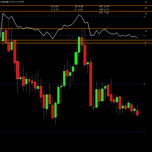 Monthly charts share MPX Marine Products Corporation USA Stock exchange 