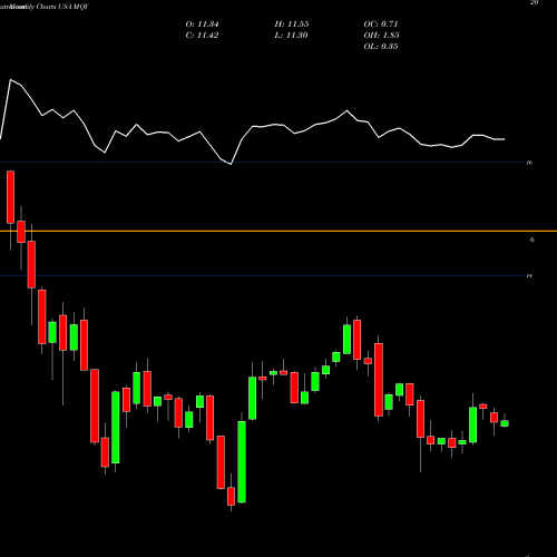 Monthly charts share MQY Blackrock MuniYield Quality Fund, Inc. USA Stock exchange 