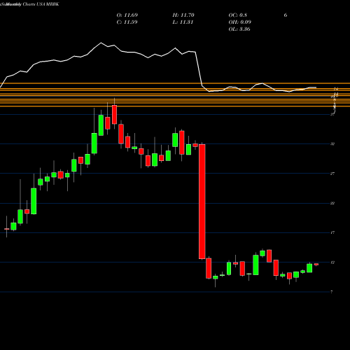 Monthly charts share MRBK Meridian Corporation USA Stock exchange 