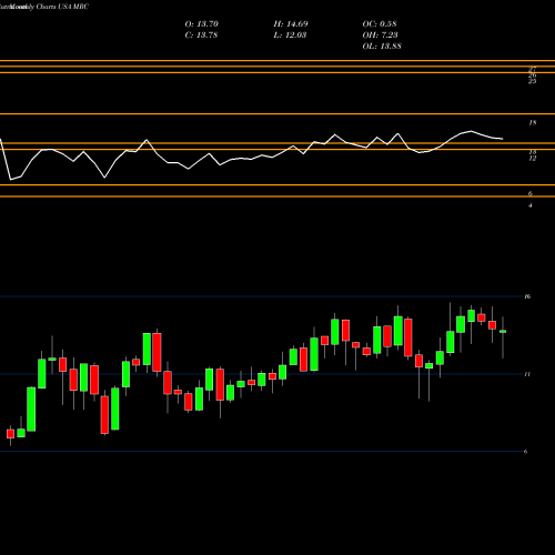 Monthly charts share MRC MRC Global Inc. USA Stock exchange 