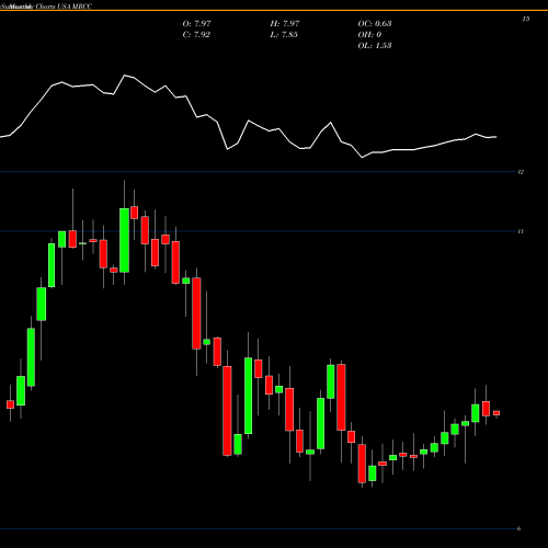 Monthly charts share MRCC Monroe Capital Corporation USA Stock exchange 