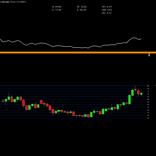 Monthly charts share MRCY Mercury Systems Inc USA Stock exchange 