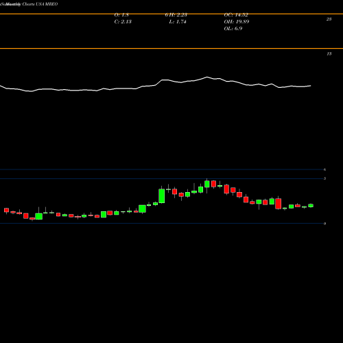 Monthly charts share MREO Mereo BioPharma Group Plc USA Stock exchange 