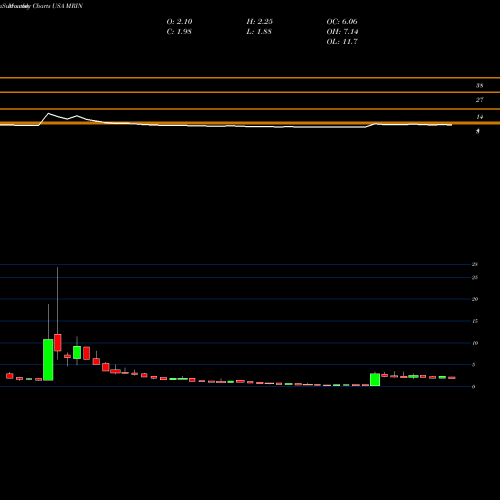 Monthly charts share MRIN Marin Software Incorporated USA Stock exchange 