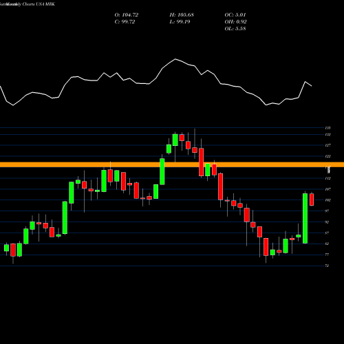 Monthly charts share MRK Merck & Company, Inc. USA Stock exchange 