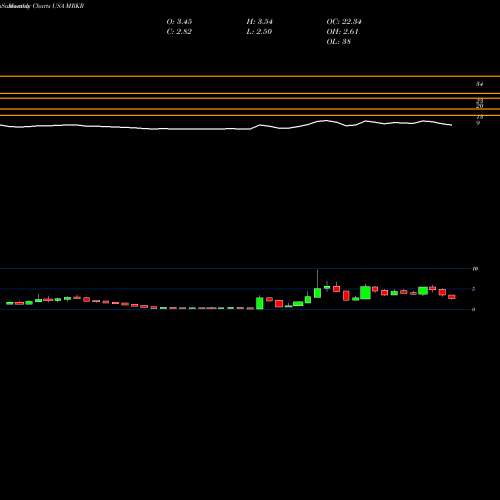 Monthly charts share MRKR Marker Therapeutics, Inc. USA Stock exchange 