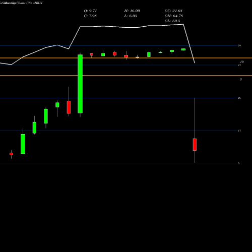 Monthly charts share MRLN Marlin Business Services Corp. USA Stock exchange 