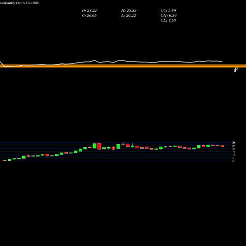 Monthly charts share MRO Marathon Oil Corporation USA Stock exchange 