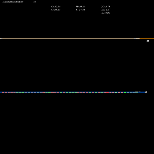 Monthly charts share MRSN Mersana Therapeutics, Inc. USA Stock exchange 